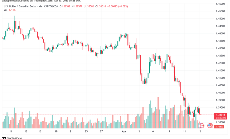تحليل-USDCAD-15-4-2025