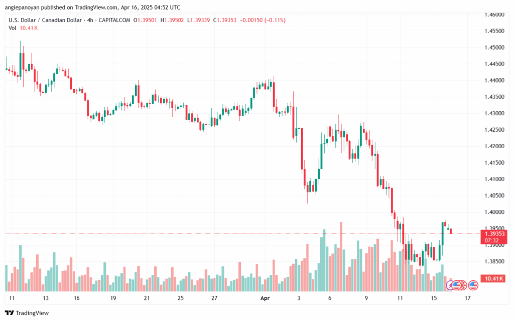 تحليل-USDCAD-16-4-2025