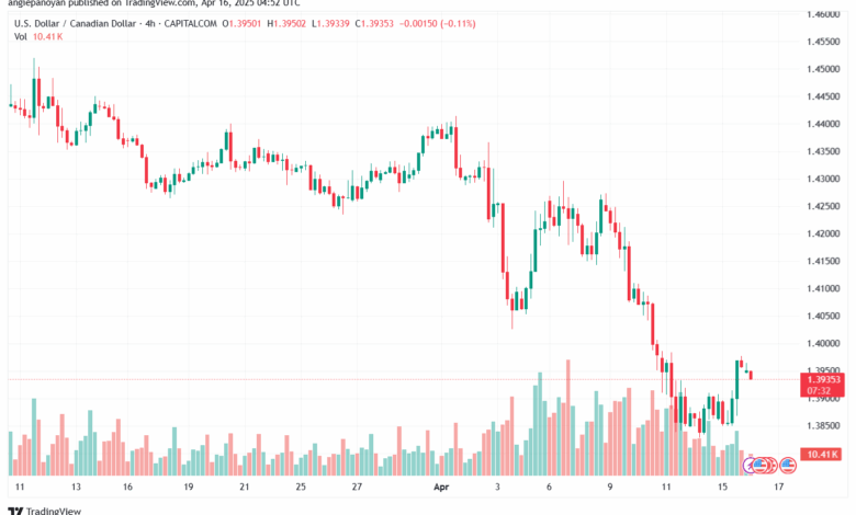 تحليل-USDCAD-16-4-2025