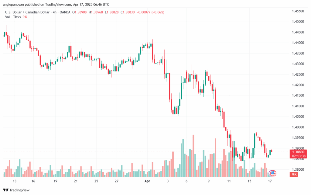 تحليل-USDCAD-17-4-2025