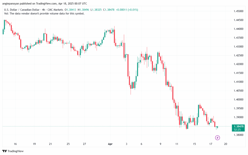 تحليل-USDCAD-18-4-2025