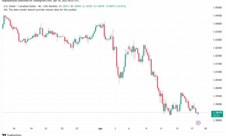 تحليل-USDCAD-18-4-2025