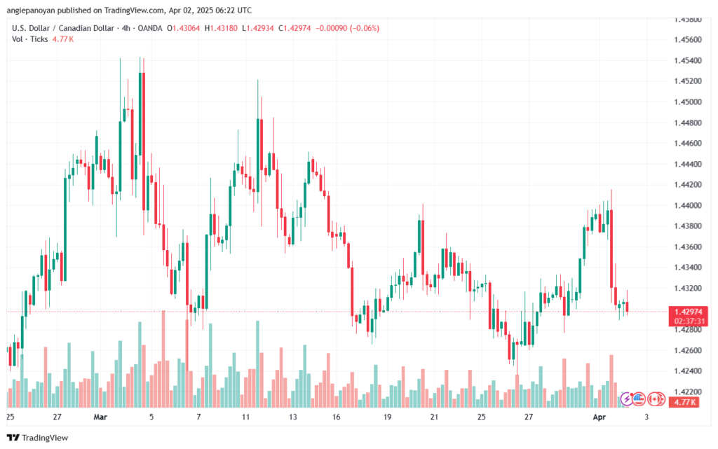 تحليل-USDCAD-2-4-2025