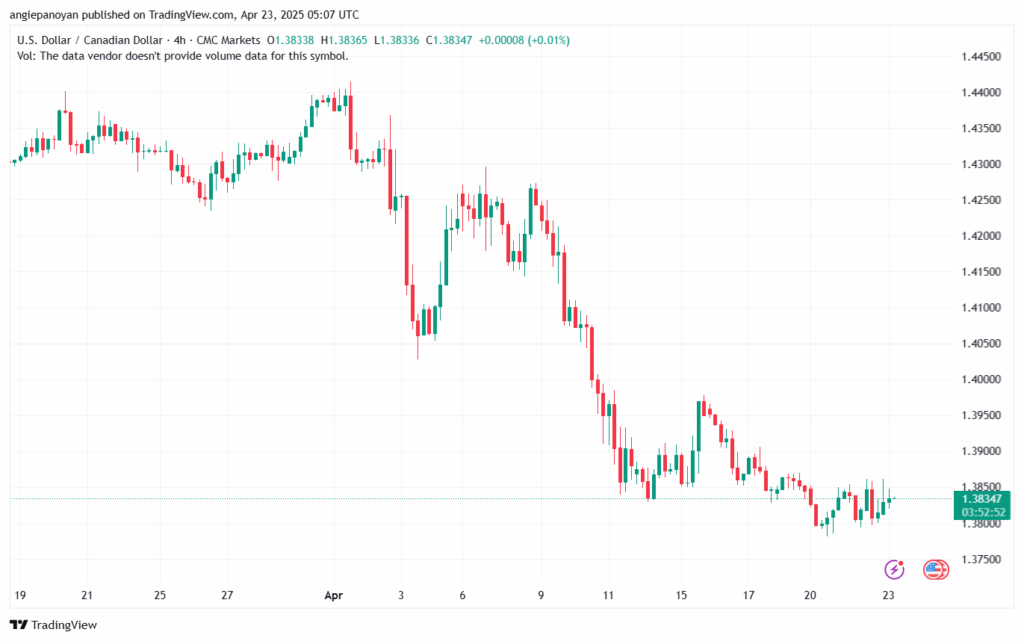تحليل-USDCAD-23-4-2025