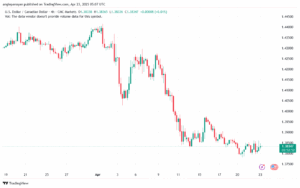 تحليل-USDCAD-23-4-2025