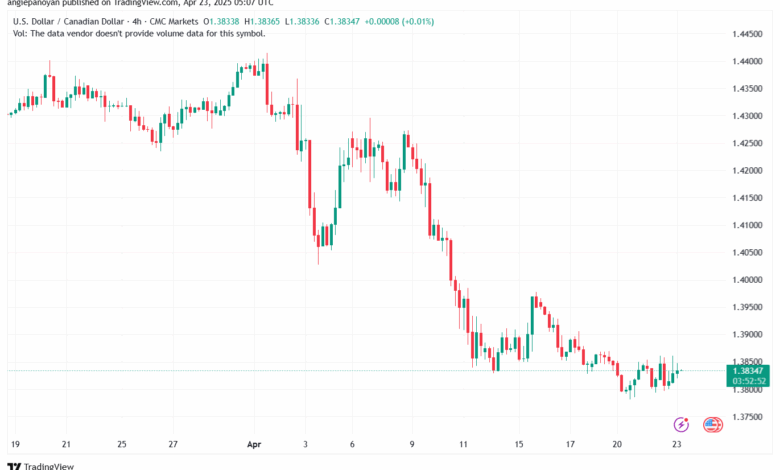 تحليل-USDCAD-23-4-2025