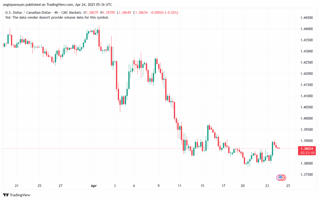 تحليل-USDCAD-24-4-2025