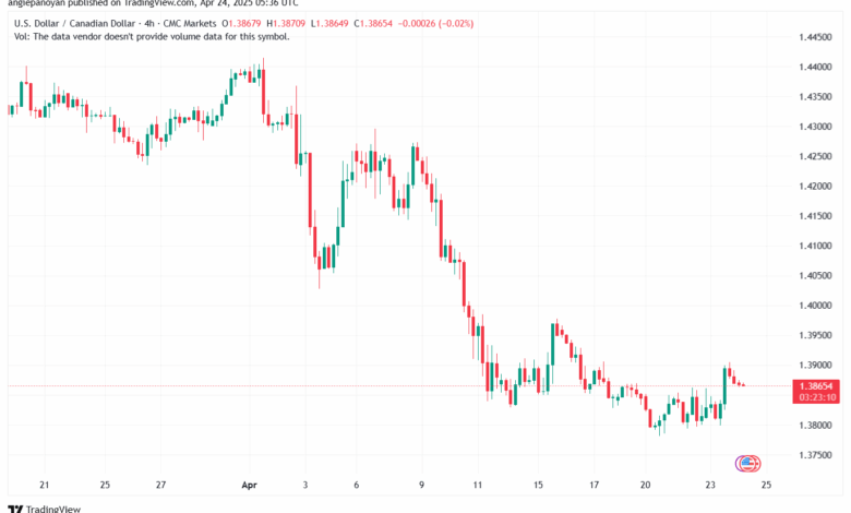 تحليل-USDCAD-24-4-2025