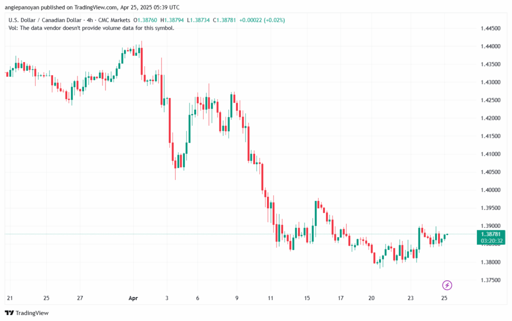 تحليل-USDCAD-25-4-2025