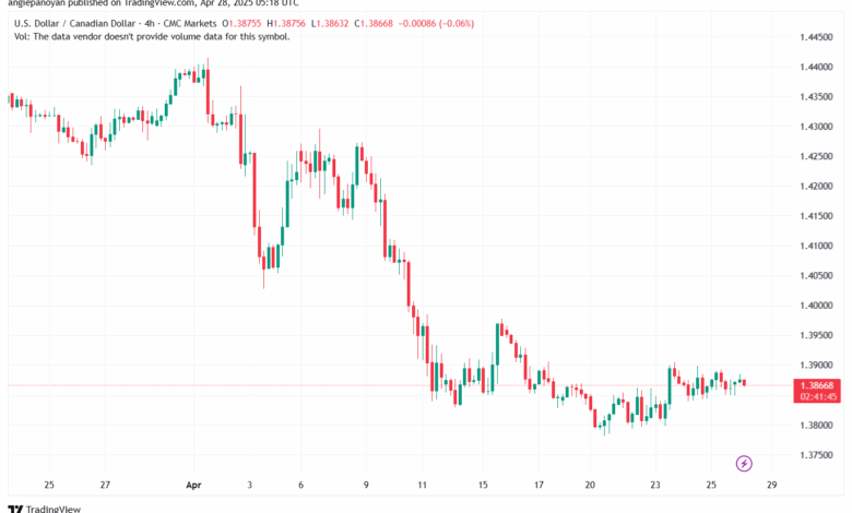 تحليل-USDCAD-28-4-2025