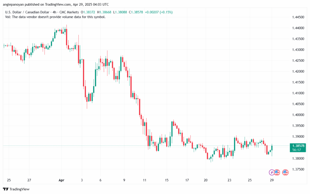 تحليل-USDCAD-29-4-2025