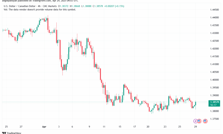 تحليل-USDCAD-29-4-2025