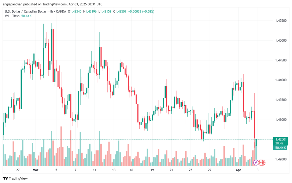 تحليل-USDCAD-3-4-2025
