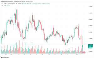 تحليل-USDCAD-3-4-2025