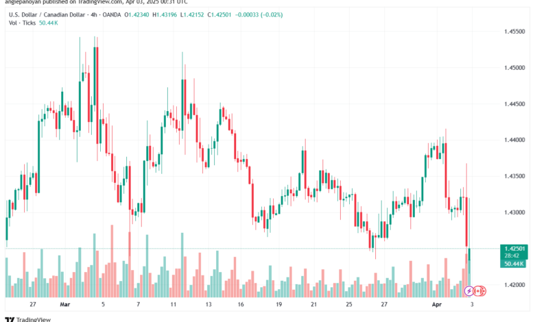 تحليل-USDCAD-3-4-2025