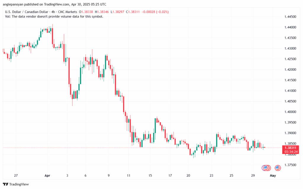 تحليل-USDCAD-30-4-2025