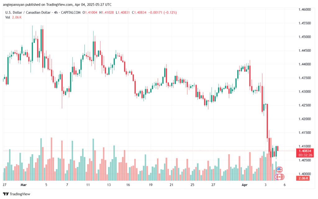 تحليل-USDCAD-4-4-2025