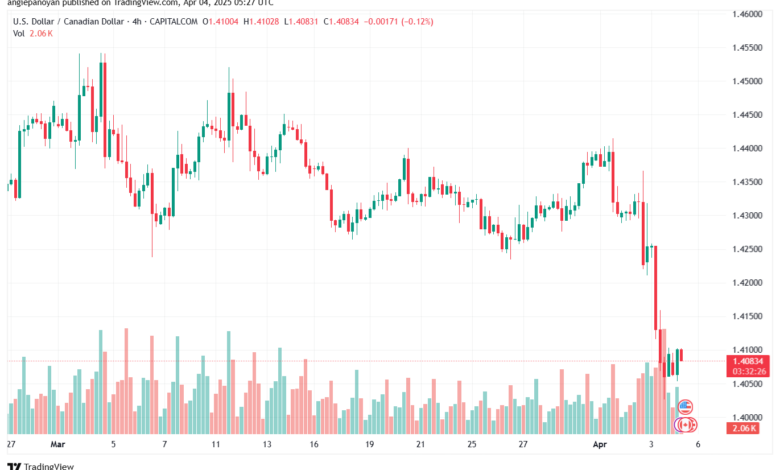 تحليل-USDCAD-4-4-2025