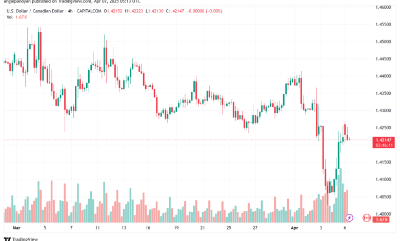 تحليل-USDCAD-7-4-2025
