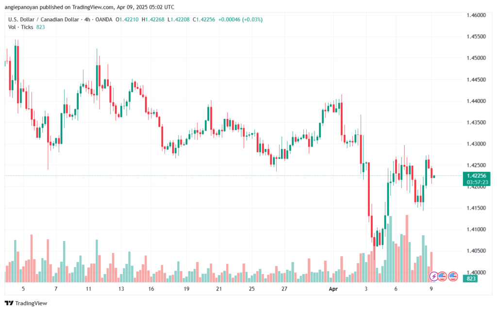 تحليل-USDCAD-9-4-2025