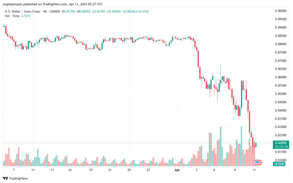 تحليل-USDCHF-11-4-2025