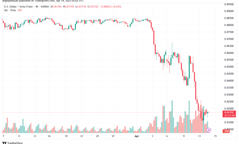 تحليل-USDCHF-14-4-2025