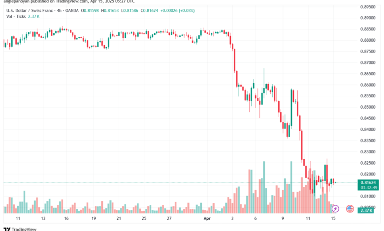 تحليل-USDCHF-15-4-2025