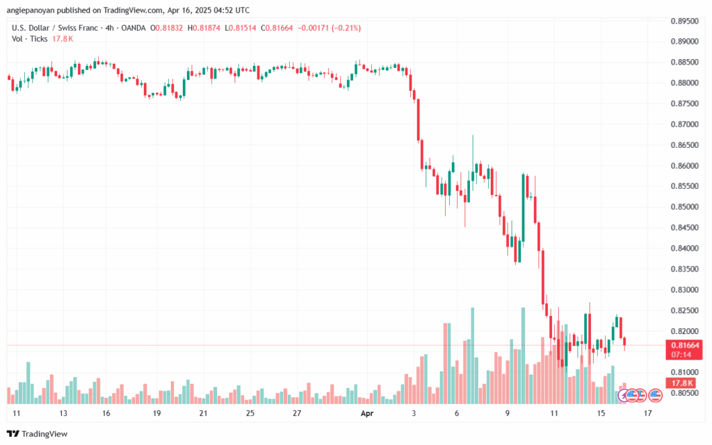 تحليل-USDCHF-16-4-2025