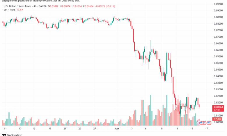 تحليل-USDCHF-16-4-2025