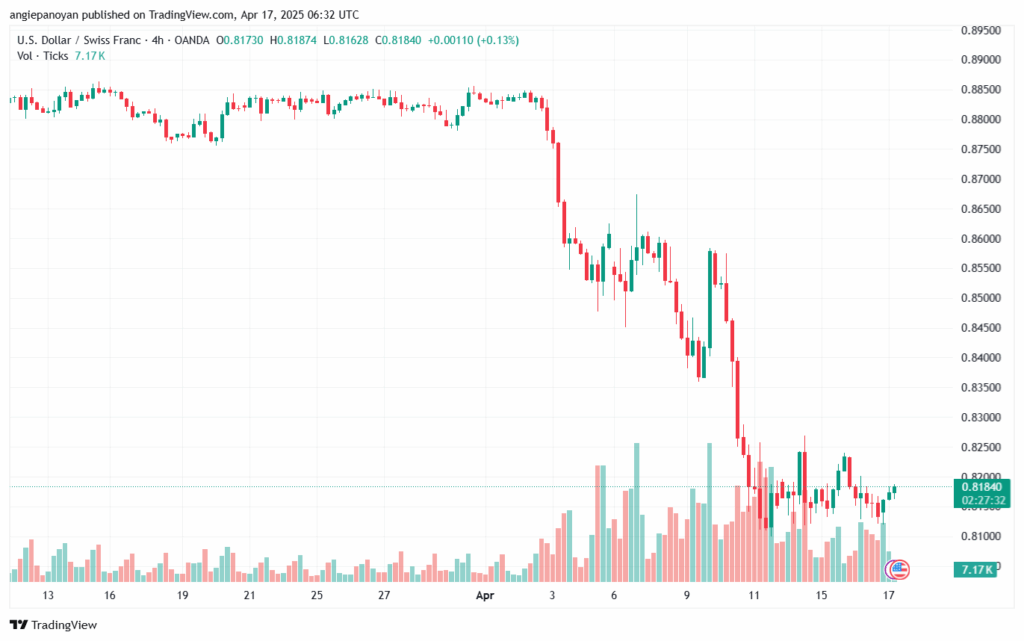 تحليل-USDCHF-17-4-2025