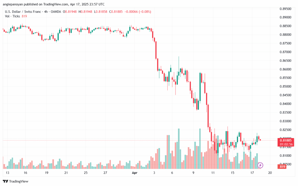 تحليل-USDCHF-18-4-2025