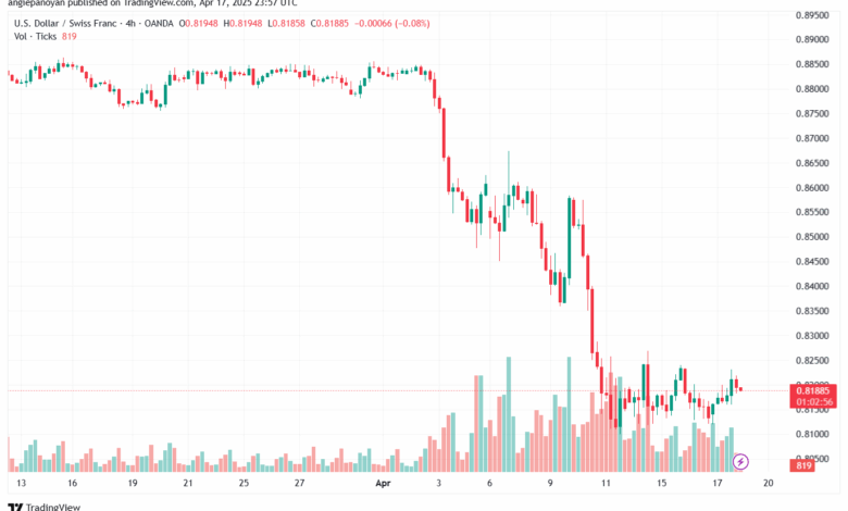 تحليل-USDCHF-18-4-2025