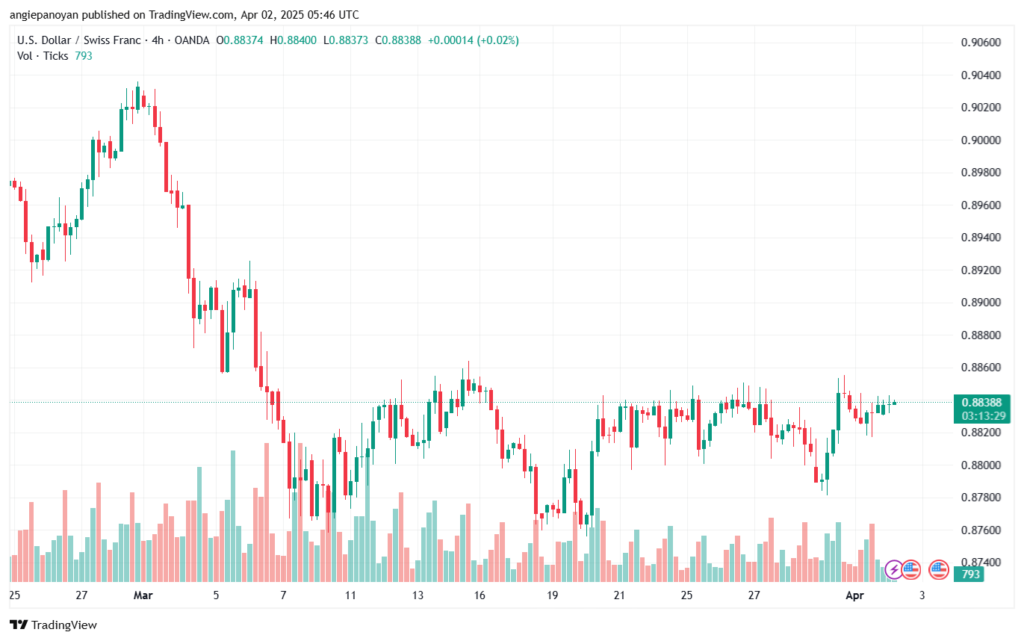 تحليل-USDCHF-2-4-2025