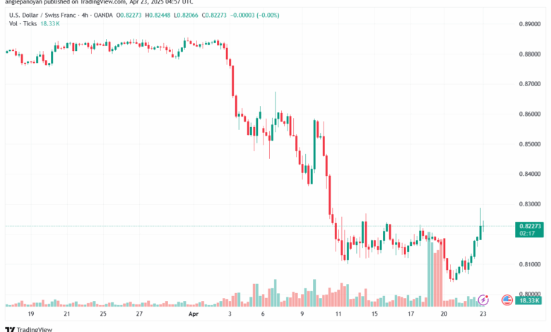 تحليل-USDCHF-23-4-2025
