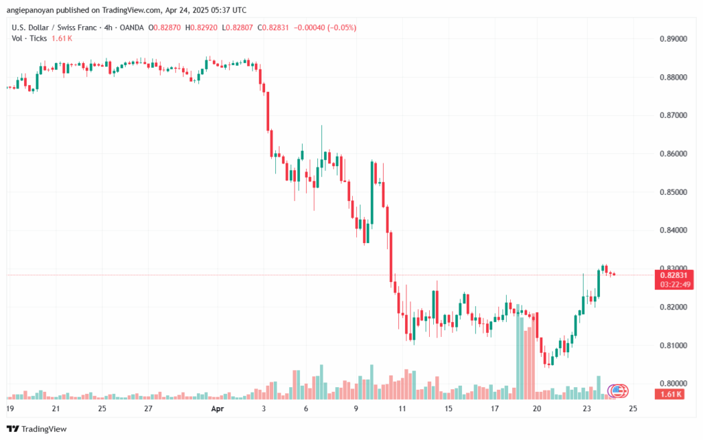 تحليل-USDCHF-24-4-2025