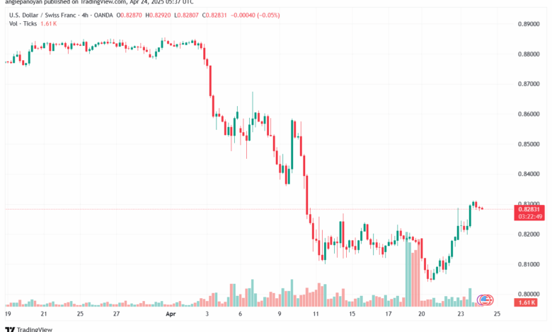 تحليل-USDCHF-24-4-2025
