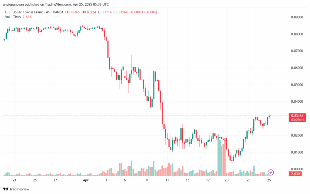 تحليل-USDCHF-25-4-2025