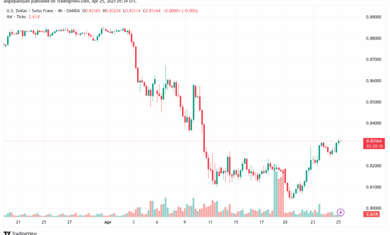 تحليل-USDCHF-25-4-2025
