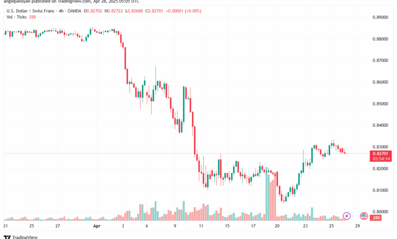 تحليل-USDCHF-28-4-2025