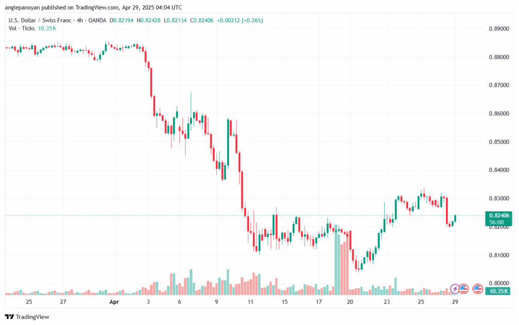 تحليل-USDCHF-29-4-2025