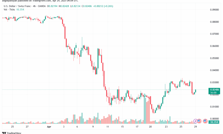 تحليل-USDCHF-29-4-2025