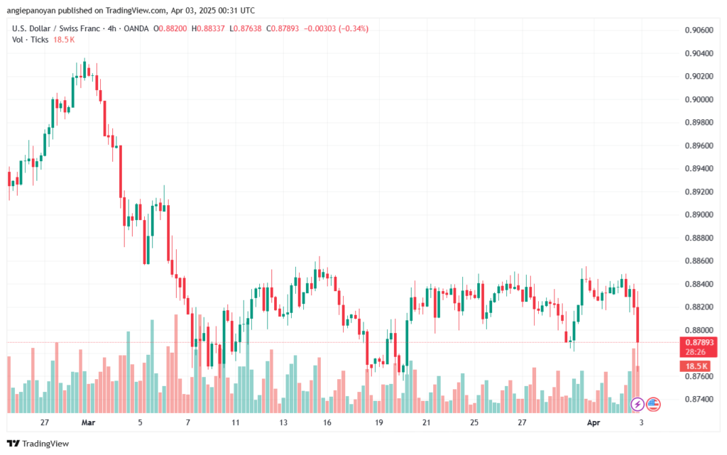 تحليل-USDCHF-3-4-2025