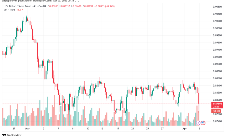 تحليل-USDCHF-3-4-2025