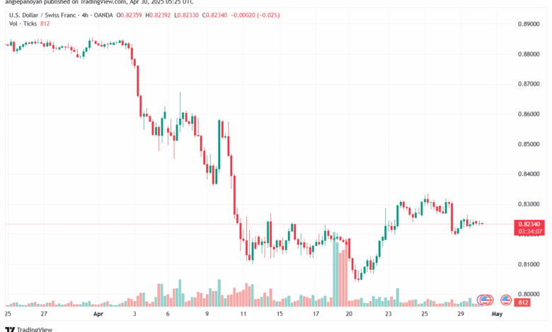 تحليل-USDCHF-30-4-2025