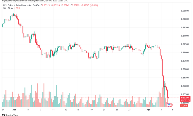 تحليل-USDCHF-4-4-2025