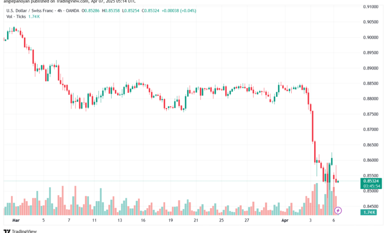 تحليل-USDCHF-7-4-2025