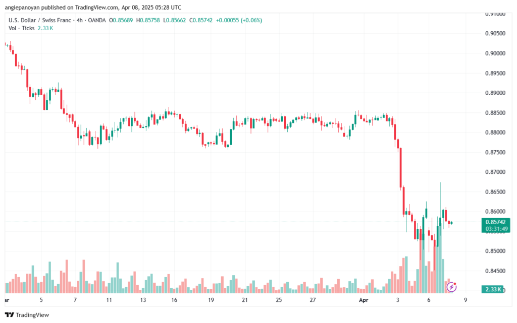 تحليل-USDCHF-8-4-2025