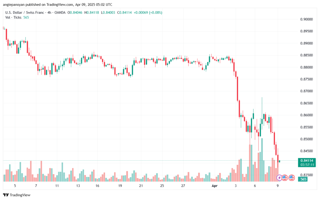 تحليل-USDCHF-9-4-2025