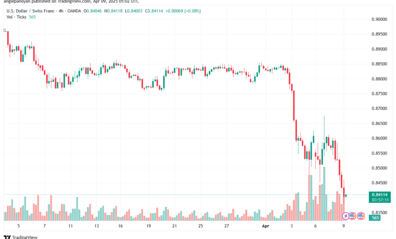 تحليل-USDCHF-9-4-2025
