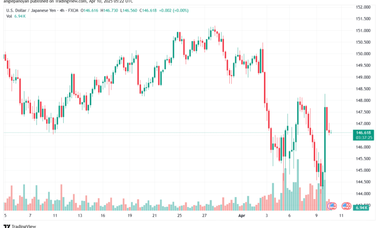 تحليل-USDJPY-10-4-2025